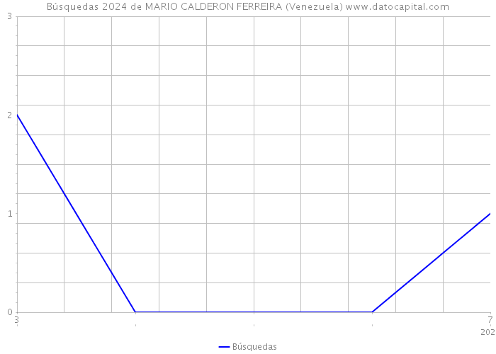 Búsquedas 2024 de MARIO CALDERON FERREIRA (Venezuela) 