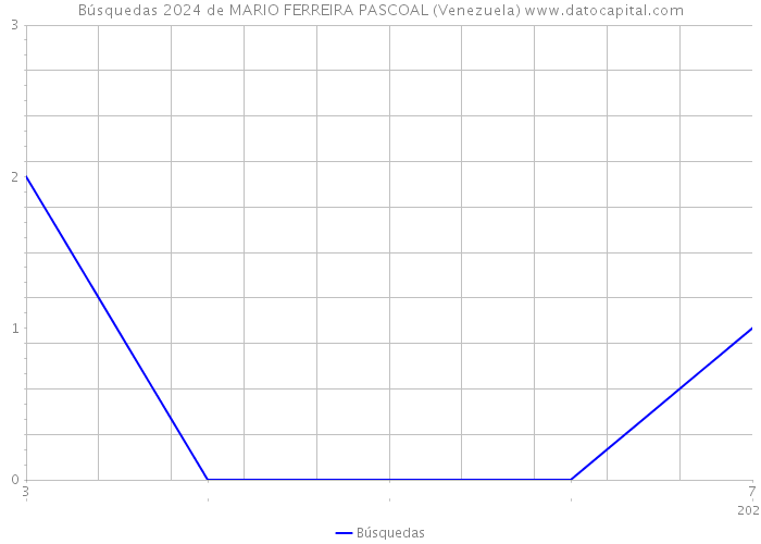 Búsquedas 2024 de MARIO FERREIRA PASCOAL (Venezuela) 