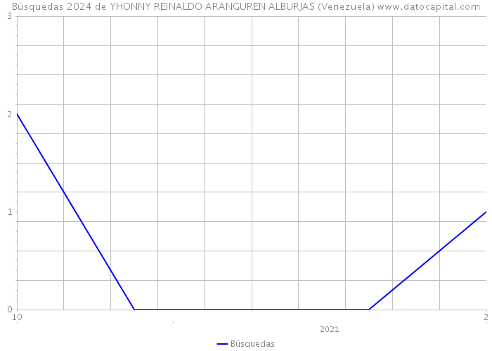 Búsquedas 2024 de YHONNY REINALDO ARANGUREN ALBURJAS (Venezuela) 