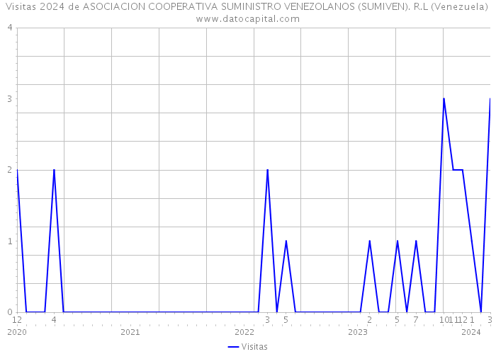 Visitas 2024 de ASOCIACION COOPERATIVA SUMINISTRO VENEZOLANOS (SUMIVEN). R.L (Venezuela) 