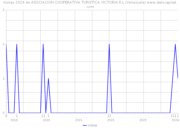 Visitas 2024 de ASOCIACION COOPERATIVA TURISTICA VICTORIA R.L (Venezuela) 