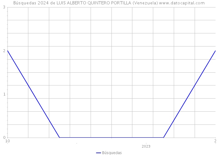 Búsquedas 2024 de LUIS ALBERTO QUINTERO PORTILLA (Venezuela) 