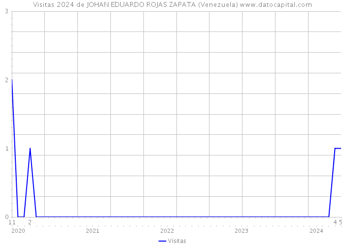Visitas 2024 de JOHAN EDUARDO ROJAS ZAPATA (Venezuela) 