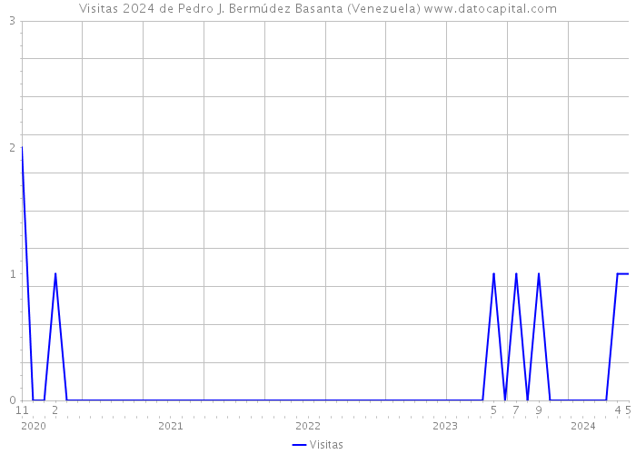 Visitas 2024 de Pedro J. Bermúdez Basanta (Venezuela) 