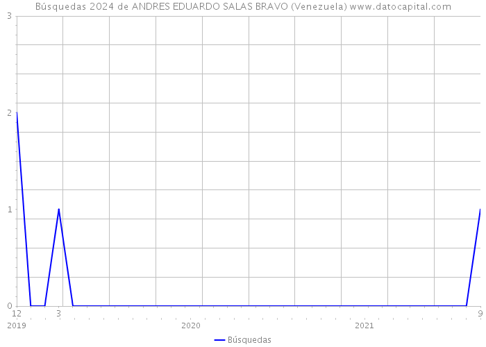 Búsquedas 2024 de ANDRES EDUARDO SALAS BRAVO (Venezuela) 