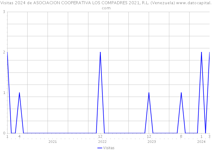 Visitas 2024 de ASOCIACION COOPERATIVA LOS COMPADRES 2021, R.L. (Venezuela) 