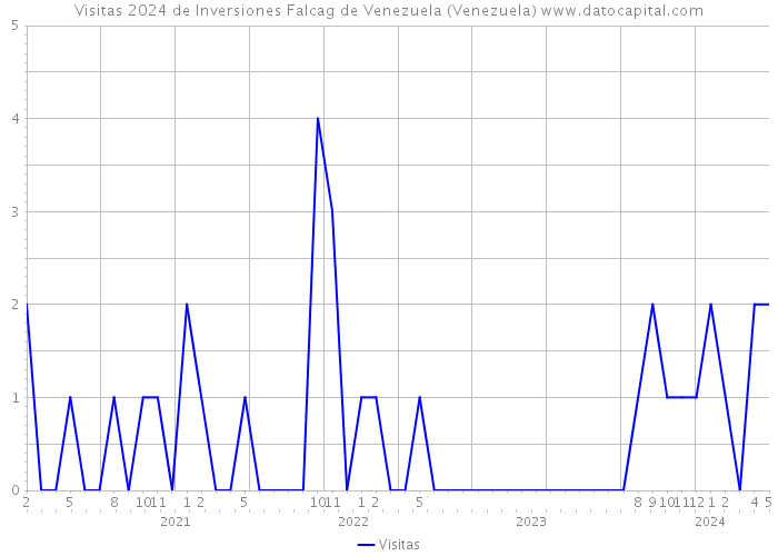 Visitas 2024 de Inversiones Falcag de Venezuela (Venezuela) 