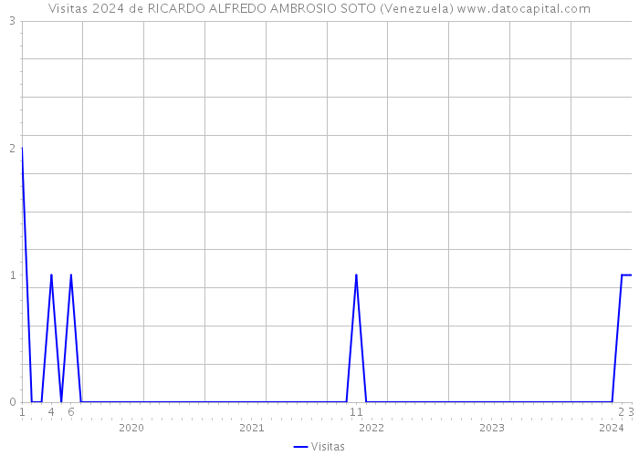 Visitas 2024 de RICARDO ALFREDO AMBROSIO SOTO (Venezuela) 