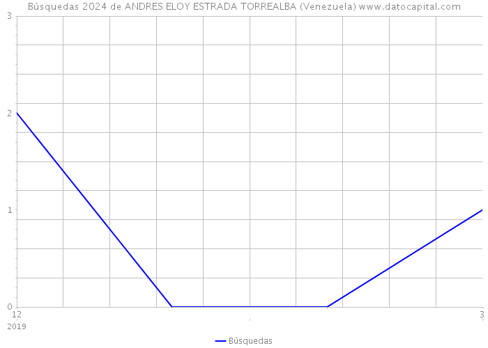 Búsquedas 2024 de ANDRES ELOY ESTRADA TORREALBA (Venezuela) 