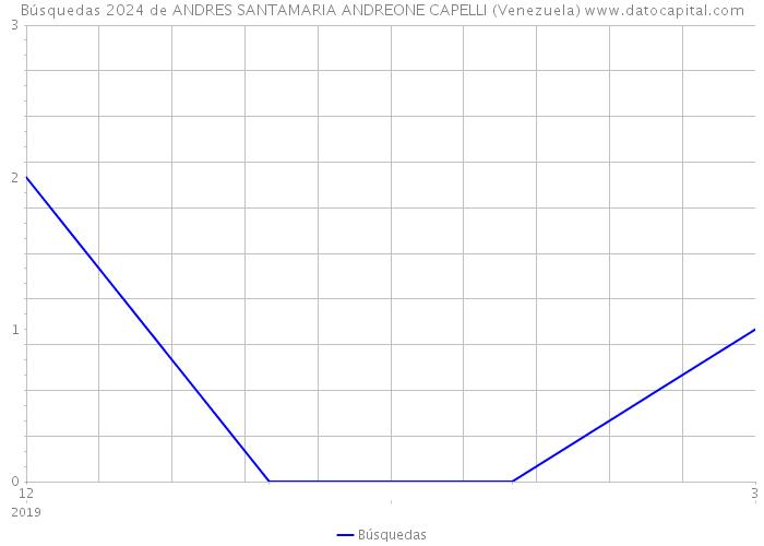 Búsquedas 2024 de ANDRES SANTAMARIA ANDREONE CAPELLI (Venezuela) 