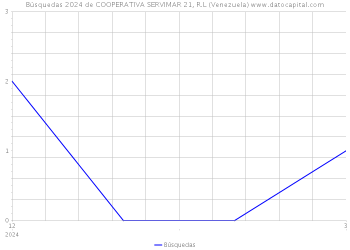 Búsquedas 2024 de COOPERATIVA SERVIMAR 21, R.L (Venezuela) 