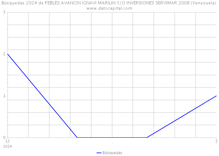 Búsquedas 2024 de FEBLES AVANCIN IGNAVI MARILIN Y/O INVERSIONES SERVIMAR 2008 (Venezuela) 