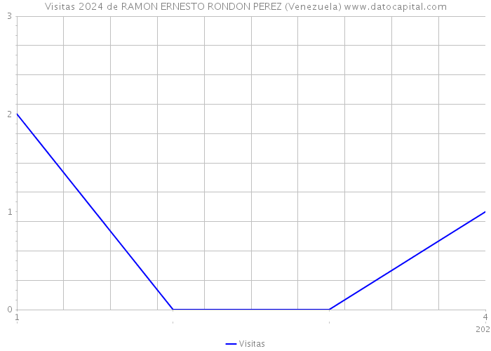 Visitas 2024 de RAMON ERNESTO RONDON PEREZ (Venezuela) 