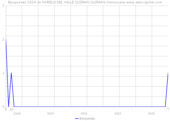 Búsquedas 2024 de NORELIS DEL VALLE GUZMAN GUZMAN (Venezuela) 