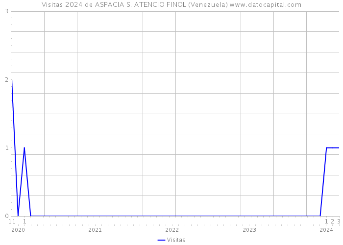Visitas 2024 de ASPACIA S. ATENCIO FINOL (Venezuela) 