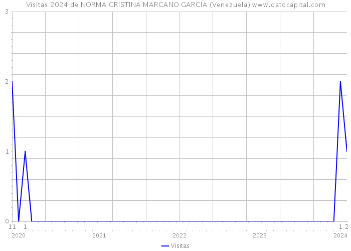 Visitas 2024 de NORMA CRISTINA MARCANO GARCIA (Venezuela) 