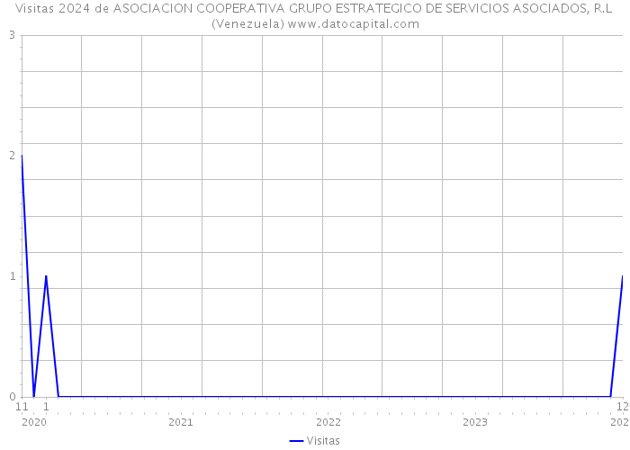 Visitas 2024 de ASOCIACION COOPERATIVA GRUPO ESTRATEGICO DE SERVICIOS ASOCIADOS, R.L (Venezuela) 