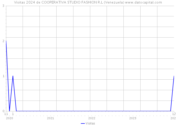 Visitas 2024 de COOPERATIVA STUDIO FASHION R.L (Venezuela) 