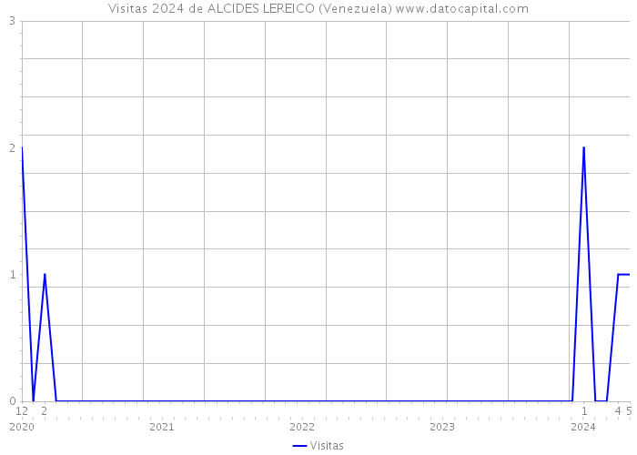 Visitas 2024 de ALCIDES LEREICO (Venezuela) 