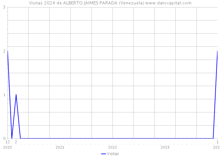 Visitas 2024 de ALBERTO JAIMES PARADA (Venezuela) 