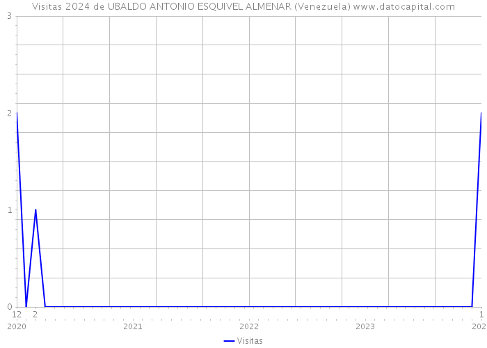Visitas 2024 de UBALDO ANTONIO ESQUIVEL ALMENAR (Venezuela) 