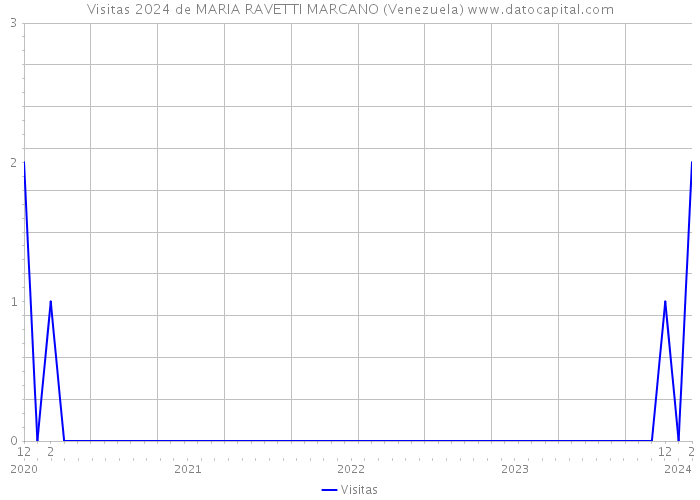 Visitas 2024 de MARIA RAVETTI MARCANO (Venezuela) 