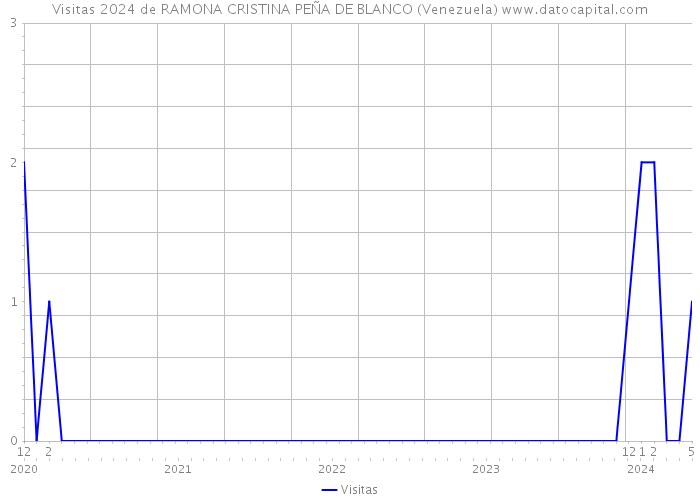 Visitas 2024 de RAMONA CRISTINA PEÑA DE BLANCO (Venezuela) 