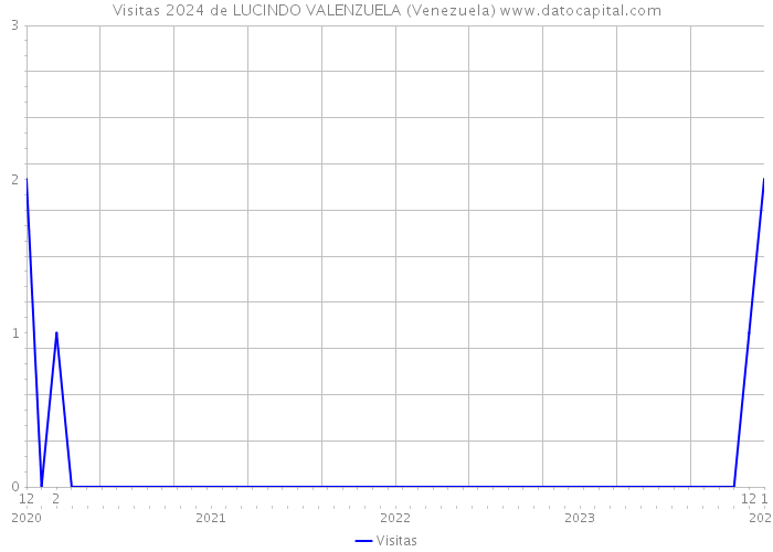 Visitas 2024 de LUCINDO VALENZUELA (Venezuela) 