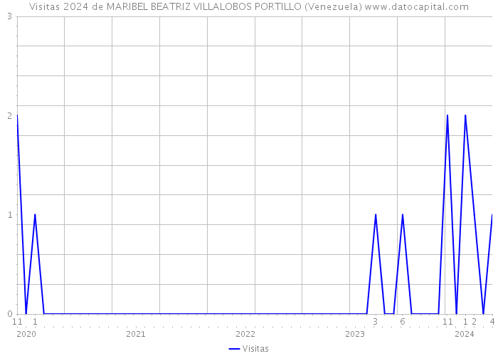Visitas 2024 de MARIBEL BEATRIZ VILLALOBOS PORTILLO (Venezuela) 