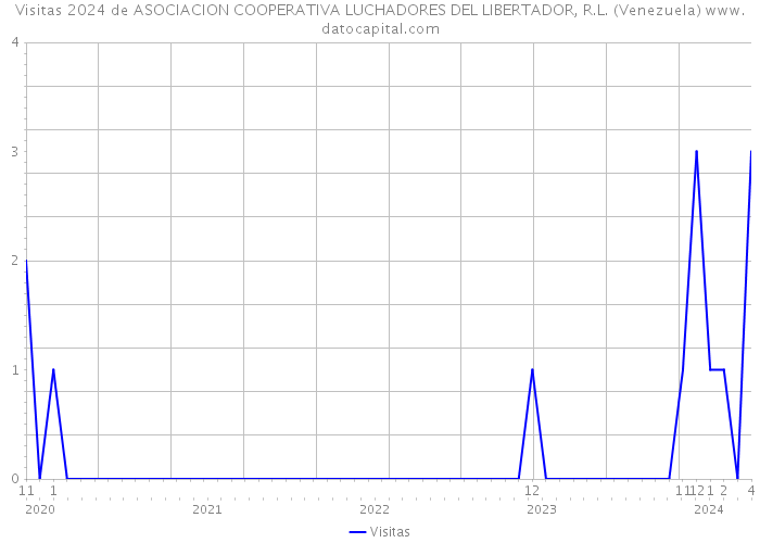 Visitas 2024 de ASOCIACION COOPERATIVA LUCHADORES DEL LIBERTADOR, R.L. (Venezuela) 