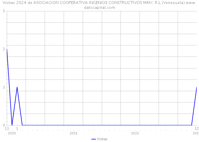 Visitas 2024 de ASOCIACION COOPERATIVA INGENIOS CONSTRUCTIVOS MMX R.L (Venezuela) 