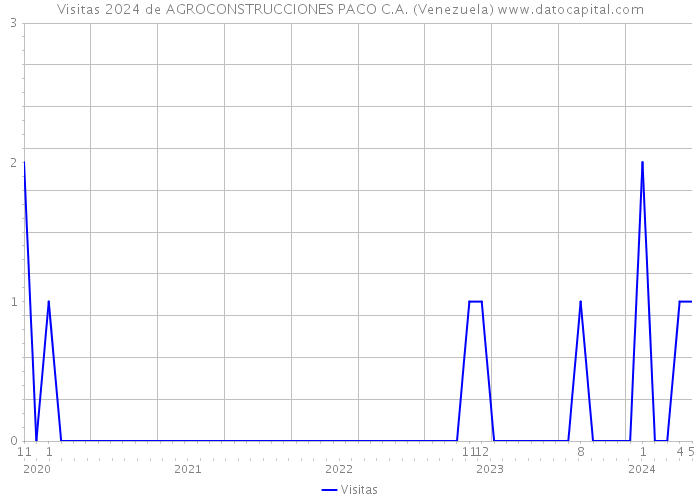 Visitas 2024 de AGROCONSTRUCCIONES PACO C.A. (Venezuela) 