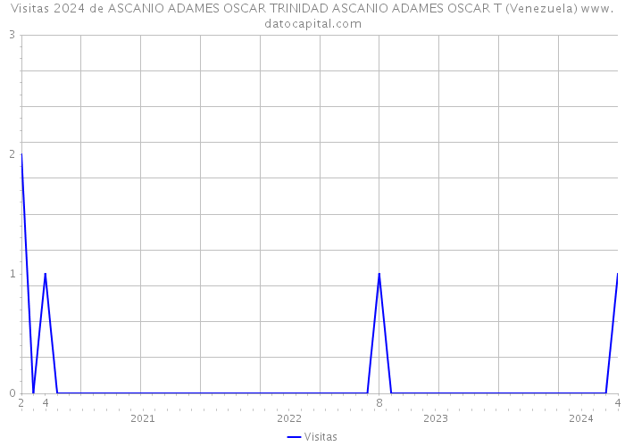 Visitas 2024 de ASCANIO ADAMES OSCAR TRINIDAD ASCANIO ADAMES OSCAR T (Venezuela) 