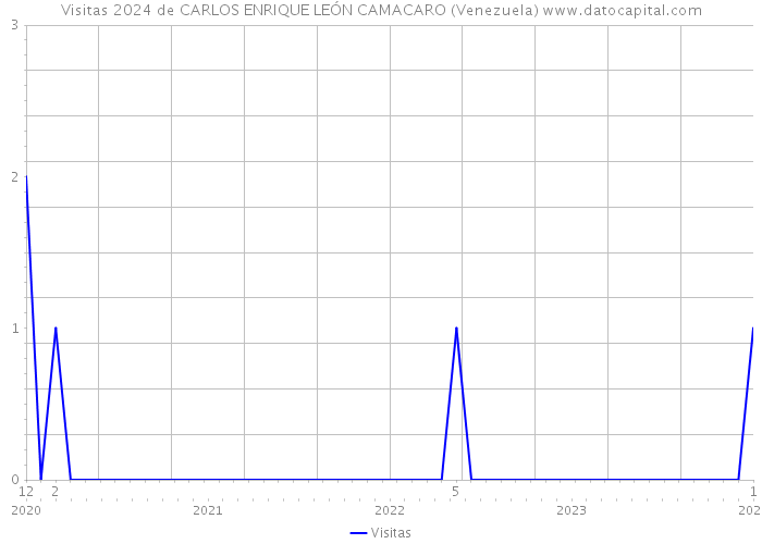 Visitas 2024 de CARLOS ENRIQUE LEÓN CAMACARO (Venezuela) 