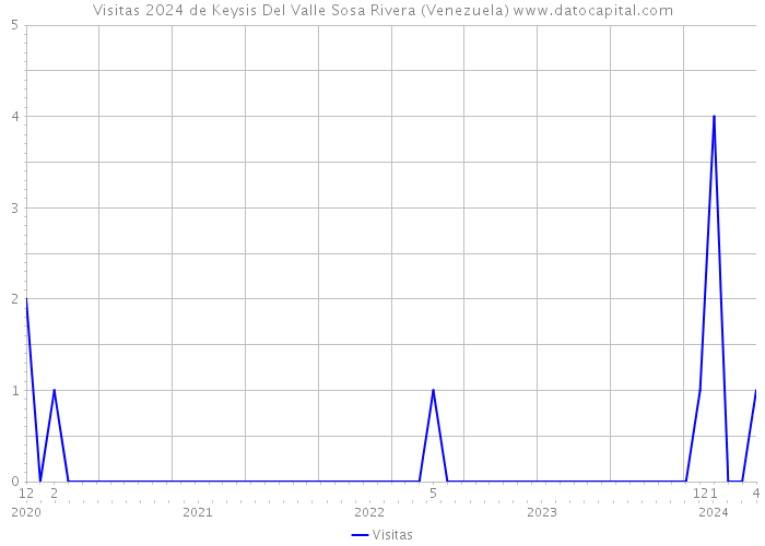 Visitas 2024 de Keysis Del Valle Sosa Rivera (Venezuela) 