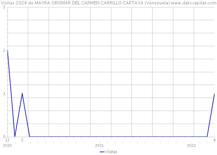 Visitas 2024 de MAYRA ORISMAR DEL CARMEN CARRILLO CARTAYA (Venezuela) 