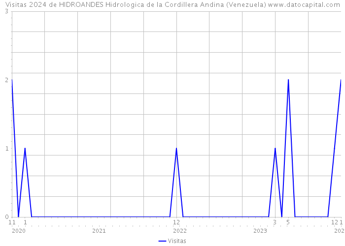 Visitas 2024 de HIDROANDES Hidrologica de la Cordillera Andina (Venezuela) 