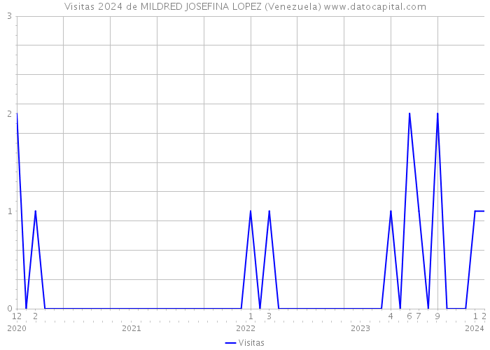 Visitas 2024 de MILDRED JOSEFINA LOPEZ (Venezuela) 
