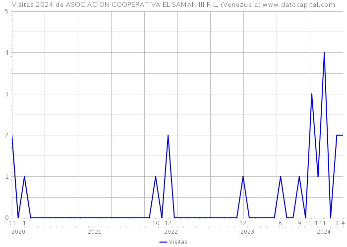 Visitas 2024 de ASOCIACION COOPERATIVA EL SAMAN III R.L. (Venezuela) 