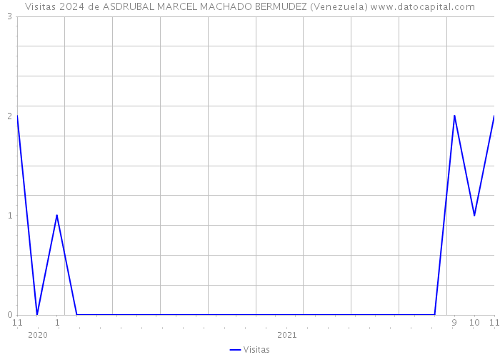 Visitas 2024 de ASDRUBAL MARCEL MACHADO BERMUDEZ (Venezuela) 