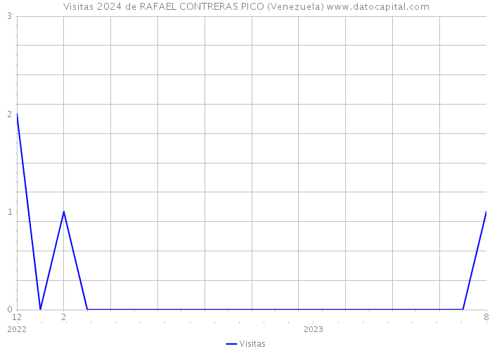 Visitas 2024 de RAFAEL CONTRERAS PICO (Venezuela) 