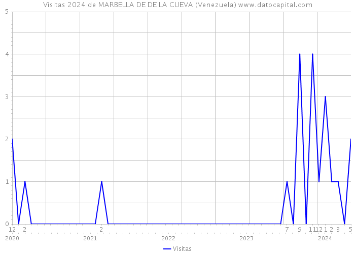 Visitas 2024 de MARBELLA DE DE LA CUEVA (Venezuela) 