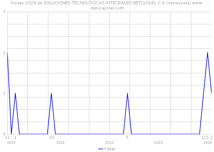 Visitas 2024 de SOLUCIONES TECNOLÓGICAS INTEGRALES NETCLOUD, C.A (Venezuela) 