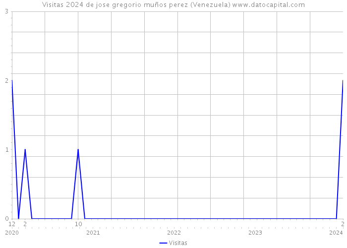 Visitas 2024 de jose gregorio muños perez (Venezuela) 