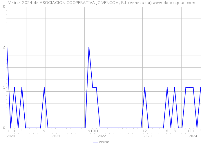Visitas 2024 de ASOCIACION COOPERATIVA JG VENCOM, R.L (Venezuela) 