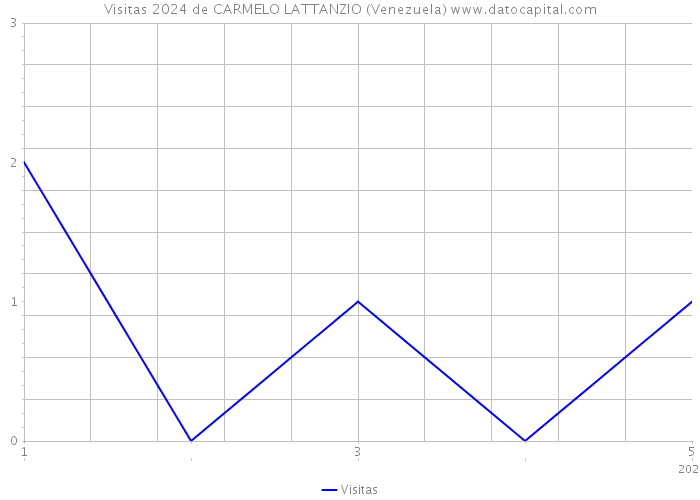 Visitas 2024 de CARMELO LATTANZIO (Venezuela) 