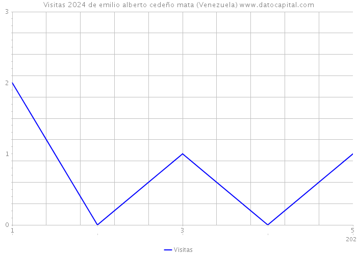 Visitas 2024 de emilio alberto cedeño mata (Venezuela) 
