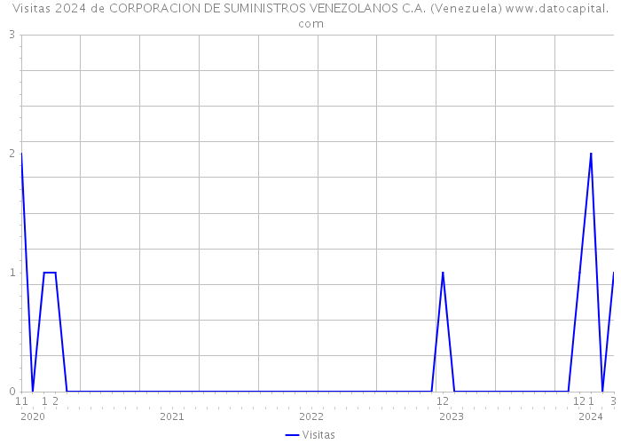 Visitas 2024 de CORPORACION DE SUMINISTROS VENEZOLANOS C.A. (Venezuela) 