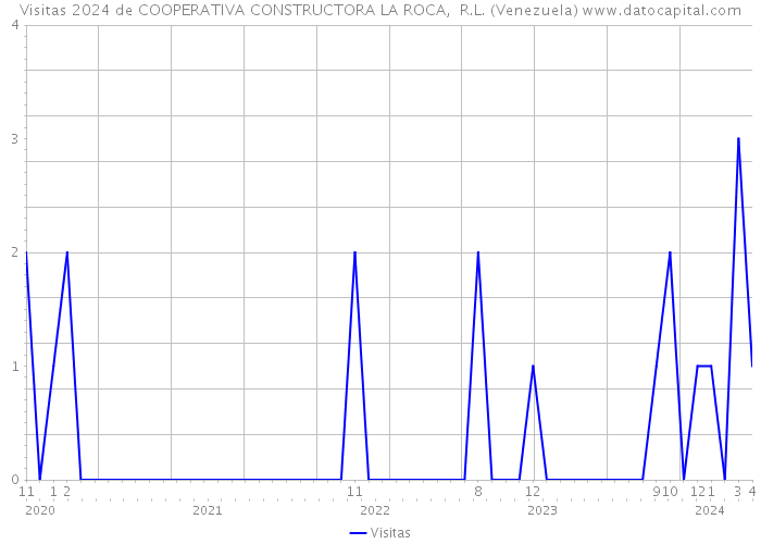 Visitas 2024 de COOPERATIVA CONSTRUCTORA LA ROCA, R.L. (Venezuela) 