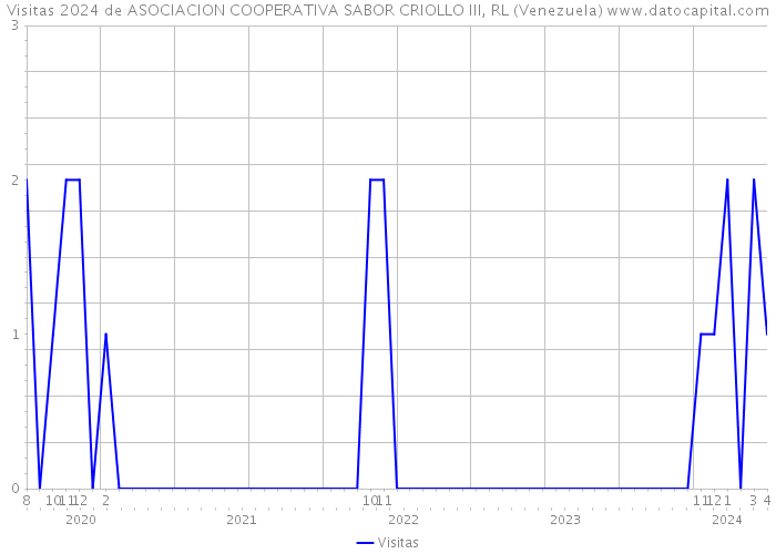 Visitas 2024 de ASOCIACION COOPERATIVA SABOR CRIOLLO III, RL (Venezuela) 